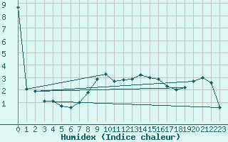 Courbe de l'humidex pour Lublin Radawiec