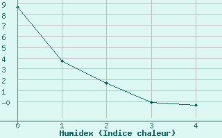 Courbe de l'humidex pour Churchill Falls