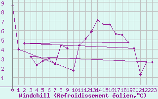 Courbe du refroidissement olien pour Litschau
