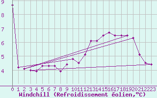 Courbe du refroidissement olien pour Belm