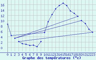 Courbe de tempratures pour La Beaume (05)