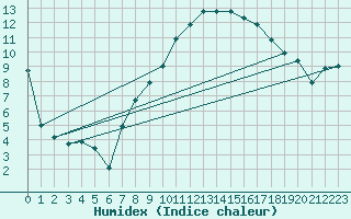 Courbe de l'humidex pour Shoeburyness