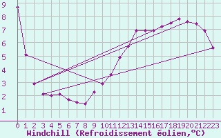 Courbe du refroidissement olien pour Corny-sur-Moselle (57)