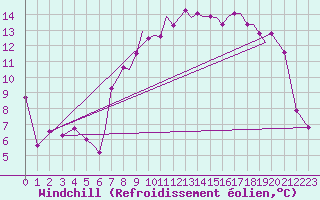 Courbe du refroidissement olien pour Blackpool Airport