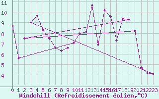 Courbe du refroidissement olien pour Reims-Prunay (51)