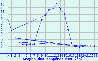 Courbe de tempratures pour Jauerling