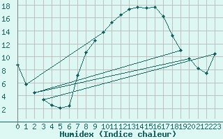 Courbe de l'humidex pour Feldkirch