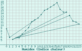 Courbe de l'humidex pour Capel Curig