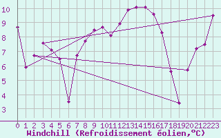 Courbe du refroidissement olien pour Grand Saint Bernard (Sw)