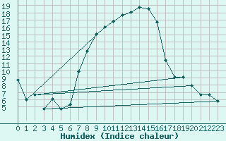 Courbe de l'humidex pour Krems