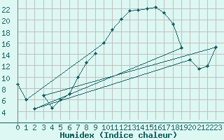 Courbe de l'humidex pour Ahaus