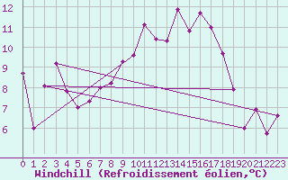 Courbe du refroidissement olien pour Kempten
