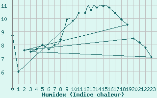 Courbe de l'humidex pour Shawbury