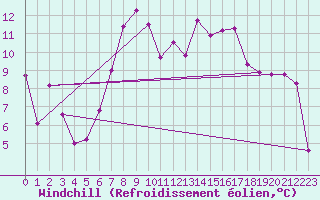 Courbe du refroidissement olien pour Pilatus