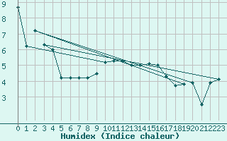 Courbe de l'humidex pour Mona