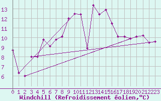 Courbe du refroidissement olien pour Tabarka