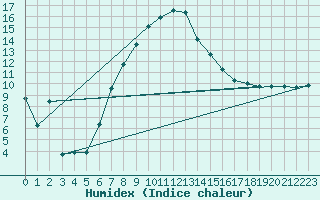 Courbe de l'humidex pour Muehldorf