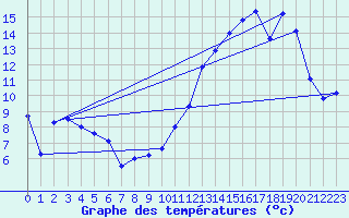 Courbe de tempratures pour Lanvoc (29)