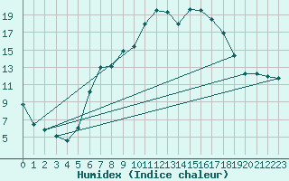 Courbe de l'humidex pour Helmstedt-Emmerstedt