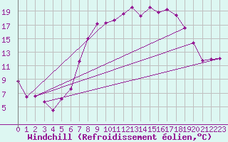 Courbe du refroidissement olien pour Bad Kissingen