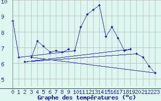 Courbe de tempratures pour La Ville-Dieu-du-Temple Les Cloutiers (82)