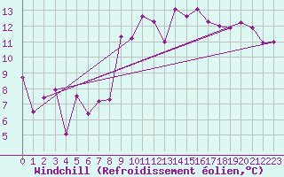 Courbe du refroidissement olien pour Llanes