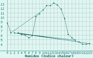 Courbe de l'humidex pour Reichenau / Rax