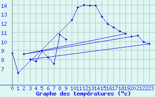 Courbe de tempratures pour Galzig