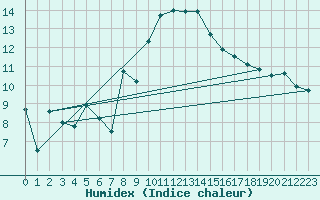 Courbe de l'humidex pour Galzig