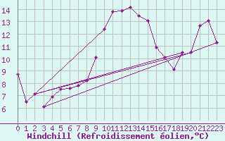 Courbe du refroidissement olien pour Churanov