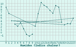 Courbe de l'humidex pour Achenkirch