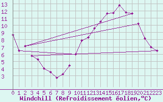 Courbe du refroidissement olien pour Epinal (88)