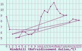 Courbe du refroidissement olien pour Petiville (76)