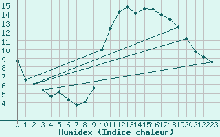 Courbe de l'humidex pour Dinard (35)