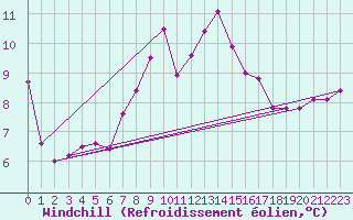 Courbe du refroidissement olien pour Gioia Del Colle