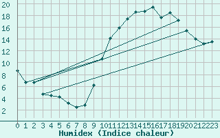 Courbe de l'humidex pour Ambrieu (01)