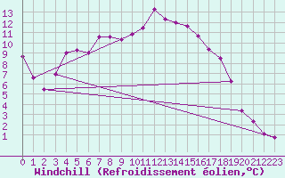 Courbe du refroidissement olien pour Kloevsjoehoejden