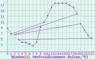 Courbe du refroidissement olien pour Sant Quint - La Boria (Esp)