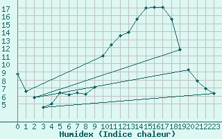 Courbe de l'humidex pour Frontenac (33)