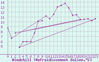 Courbe du refroidissement olien pour Angermuende
