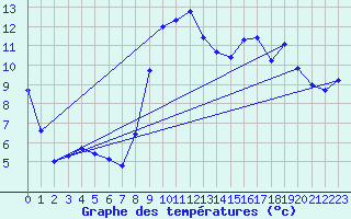 Courbe de tempratures pour Coursegoules (06)