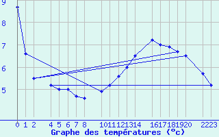 Courbe de tempratures pour Bujarraloz