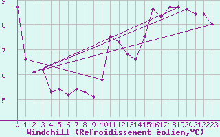 Courbe du refroidissement olien pour Camborne