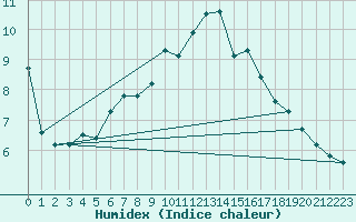 Courbe de l'humidex pour Arosa