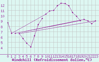 Courbe du refroidissement olien pour Saint-Mdard-d