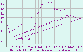Courbe du refroidissement olien pour Variscourt (02)