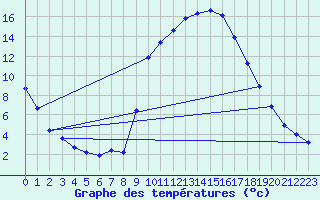 Courbe de tempratures pour Aniane (34)