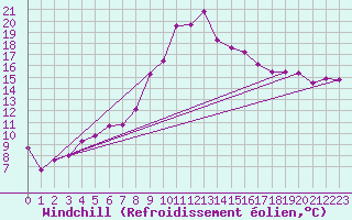 Courbe du refroidissement olien pour Ualand-Bjuland