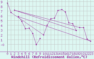 Courbe du refroidissement olien pour Salon-de-Provence (13)