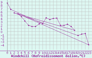 Courbe du refroidissement olien pour Resko